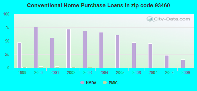 Conventional Home Purchase Loans in zip code 93460