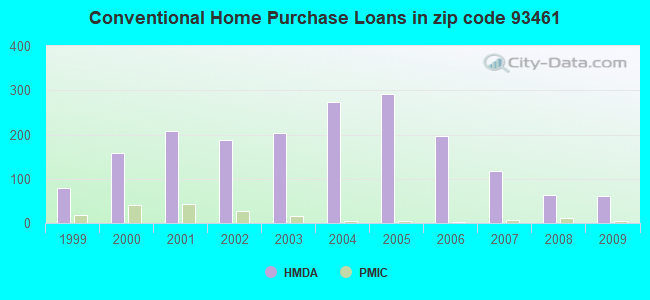 Conventional Home Purchase Loans in zip code 93461