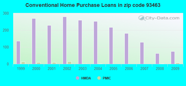 Conventional Home Purchase Loans in zip code 93463
