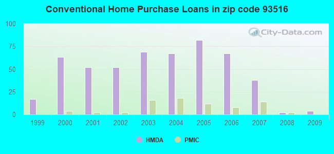 Conventional Home Purchase Loans in zip code 93516