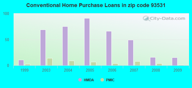 Conventional Home Purchase Loans in zip code 93531