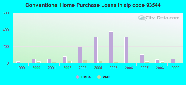 Conventional Home Purchase Loans in zip code 93544