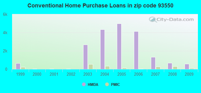 Conventional Home Purchase Loans in zip code 93550