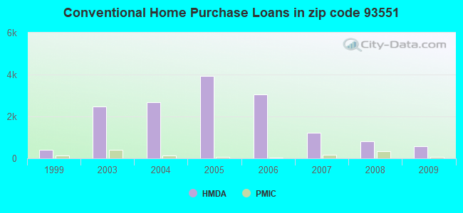 Conventional Home Purchase Loans in zip code 93551