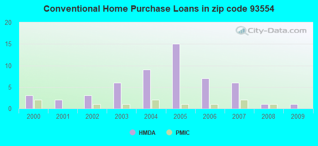 Conventional Home Purchase Loans in zip code 93554