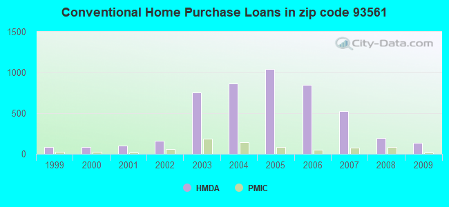 Conventional Home Purchase Loans in zip code 93561