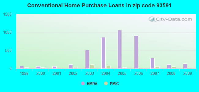 Conventional Home Purchase Loans in zip code 93591