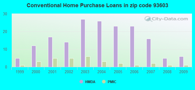 Conventional Home Purchase Loans in zip code 93603