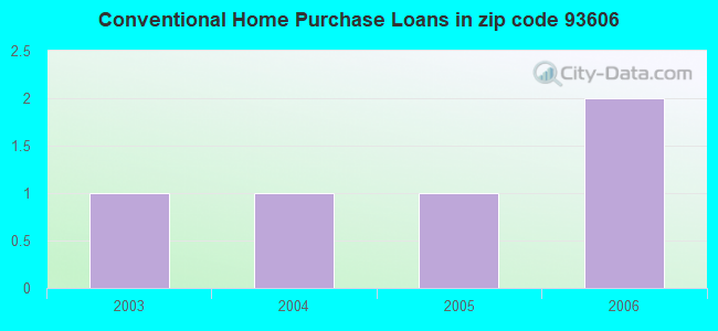 Conventional Home Purchase Loans in zip code 93606