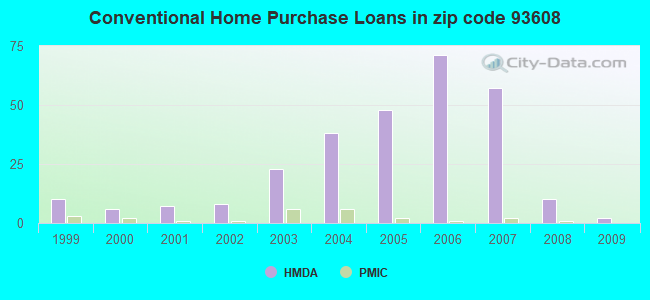 Conventional Home Purchase Loans in zip code 93608