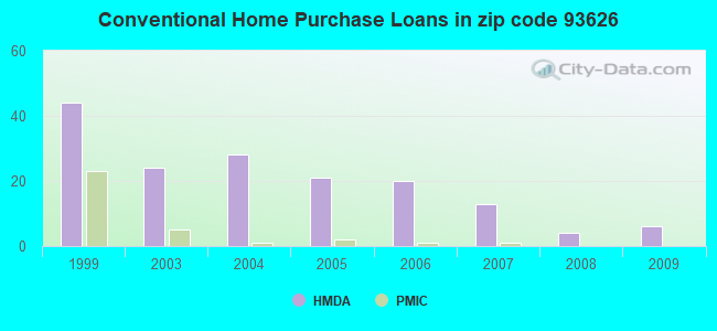 Conventional Home Purchase Loans in zip code 93626