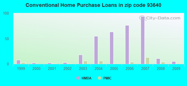 Conventional Home Purchase Loans in zip code 93640