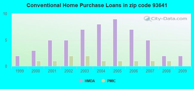 Conventional Home Purchase Loans in zip code 93641