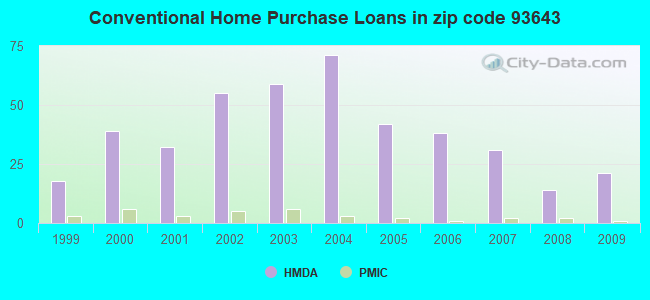 Conventional Home Purchase Loans in zip code 93643