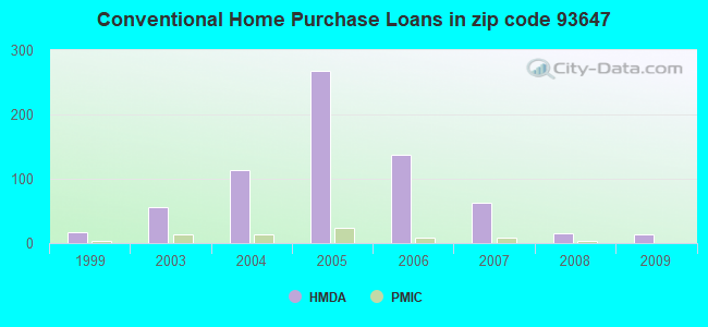Conventional Home Purchase Loans in zip code 93647