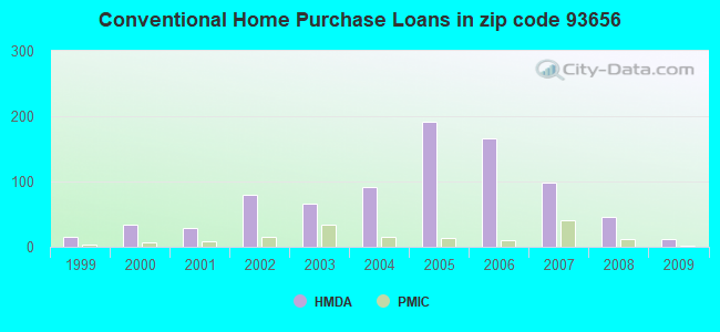 Conventional Home Purchase Loans in zip code 93656