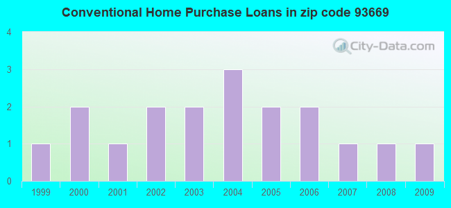 Conventional Home Purchase Loans in zip code 93669