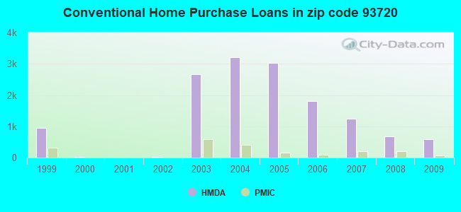 Conventional Home Purchase Loans in zip code 93720