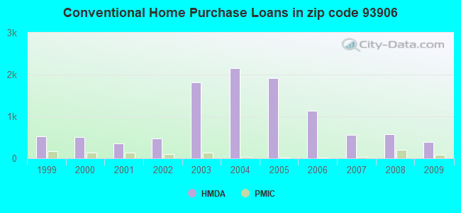 Conventional Home Purchase Loans in zip code 93906