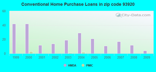 Conventional Home Purchase Loans in zip code 93920