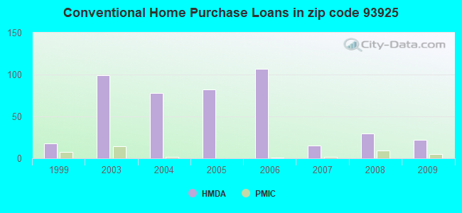 Conventional Home Purchase Loans in zip code 93925