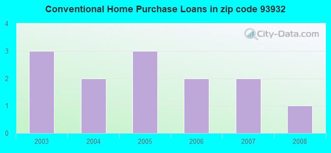 Conventional Home Purchase Loans in zip code 93932