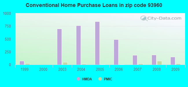 Conventional Home Purchase Loans in zip code 93960