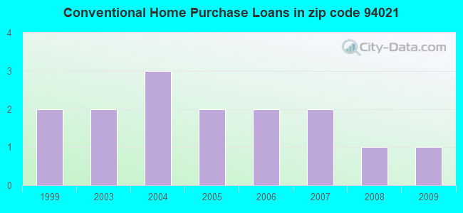 Conventional Home Purchase Loans in zip code 94021