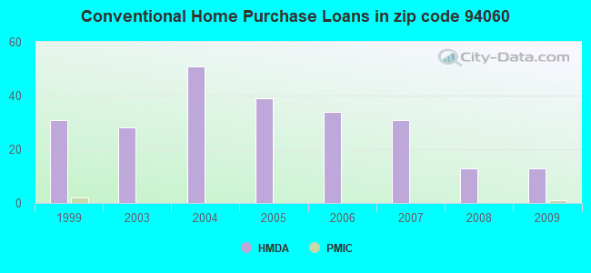 Conventional Home Purchase Loans in zip code 94060