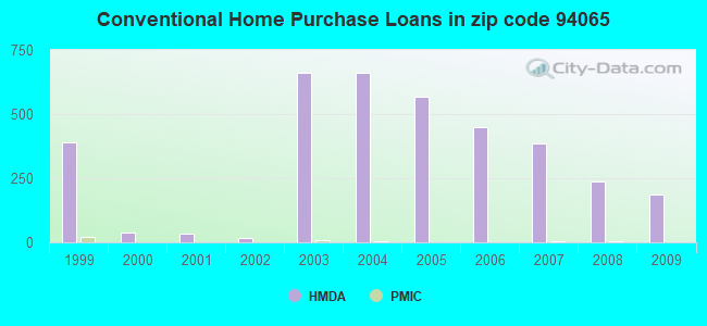 Conventional Home Purchase Loans in zip code 94065