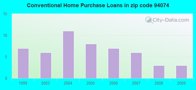 Conventional Home Purchase Loans in zip code 94074