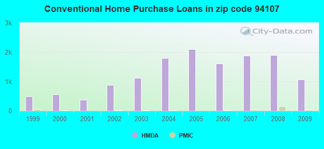 Conventional Home Purchase Loans in zip code 94107