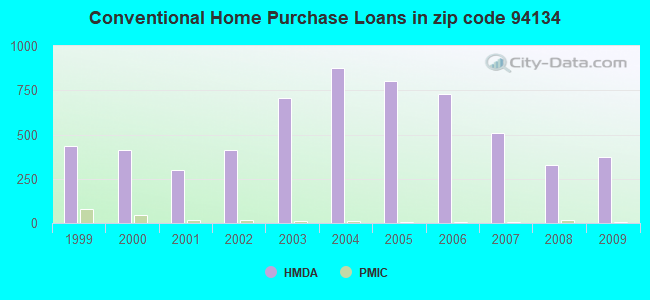 Conventional Home Purchase Loans in zip code 94134