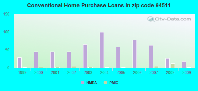 Conventional Home Purchase Loans in zip code 94511