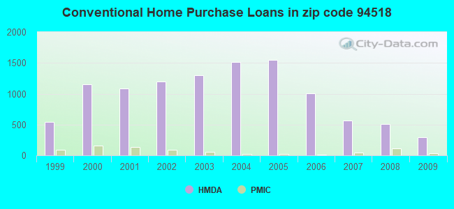 Conventional Home Purchase Loans in zip code 94518