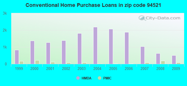 Conventional Home Purchase Loans in zip code 94521
