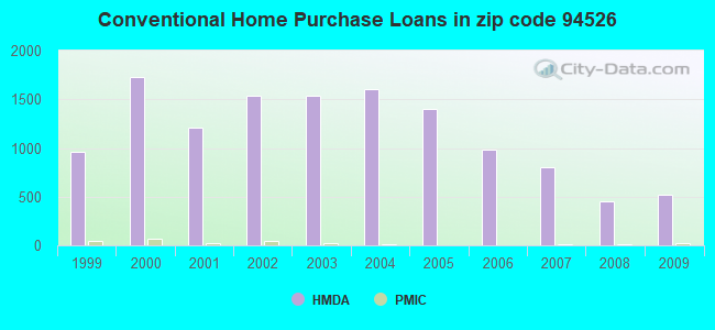 Conventional Home Purchase Loans in zip code 94526