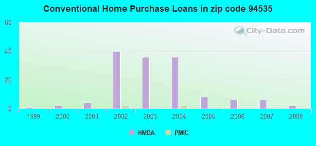 Conventional Home Purchase Loans in zip code 94535