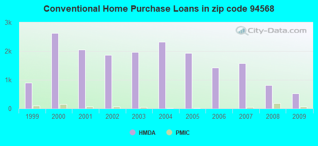 Conventional Home Purchase Loans in zip code 94568