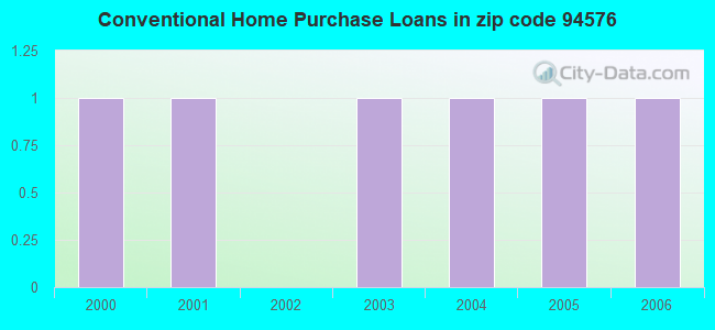 Conventional Home Purchase Loans in zip code 94576