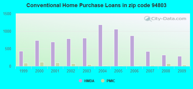 Conventional Home Purchase Loans in zip code 94803