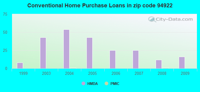 Conventional Home Purchase Loans in zip code 94922