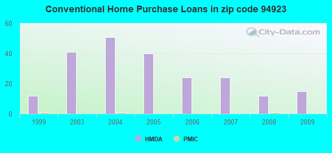 Conventional Home Purchase Loans in zip code 94923