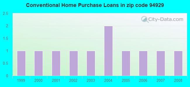 Conventional Home Purchase Loans in zip code 94929