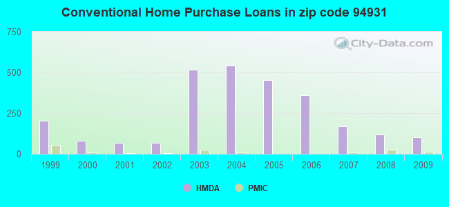 Conventional Home Purchase Loans in zip code 94931