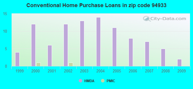 Conventional Home Purchase Loans in zip code 94933