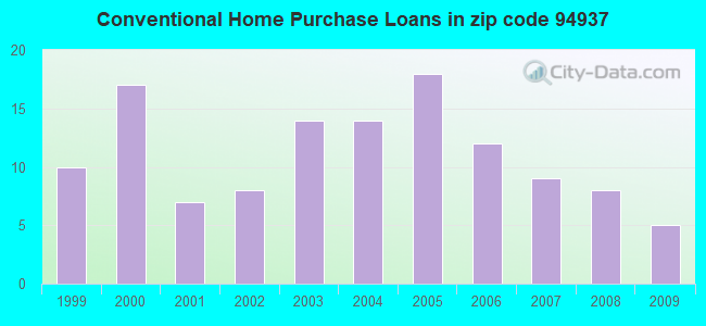 Conventional Home Purchase Loans in zip code 94937