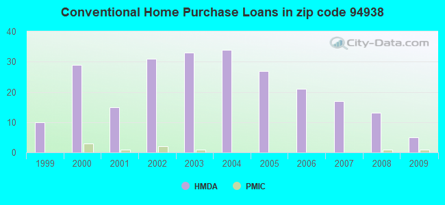 Conventional Home Purchase Loans in zip code 94938