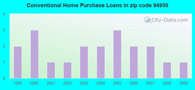 Conventional Home Purchase Loans in zip code 94950