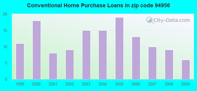 Conventional Home Purchase Loans in zip code 94956